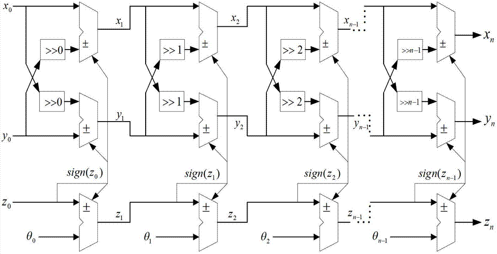 DDS (Direct Digital Synthesizer) signal spurious suppression method and system on basis of CORDIC (Coordinated Rotation Digital Computer) algorithm