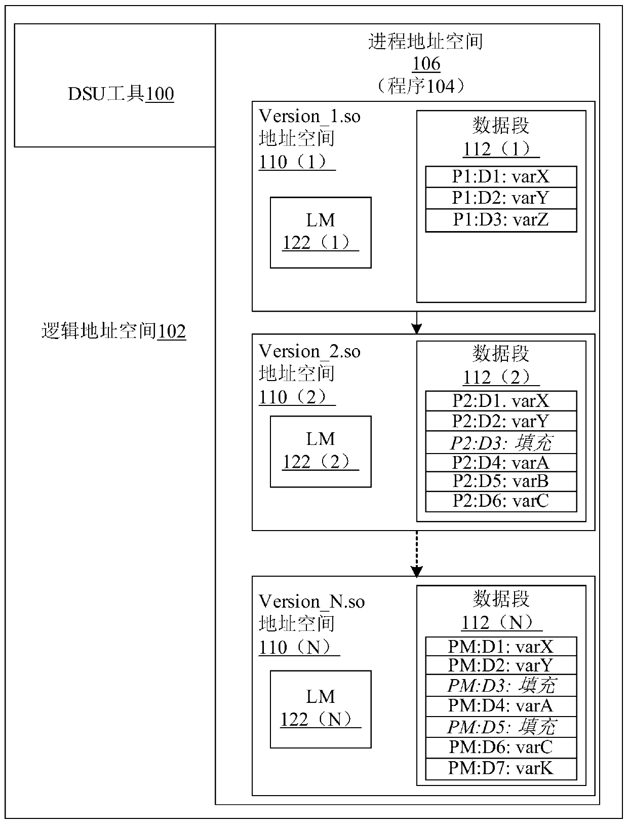 Global variable migration via virtual memory overlay technique for multi-version asynchronous dynamic software update