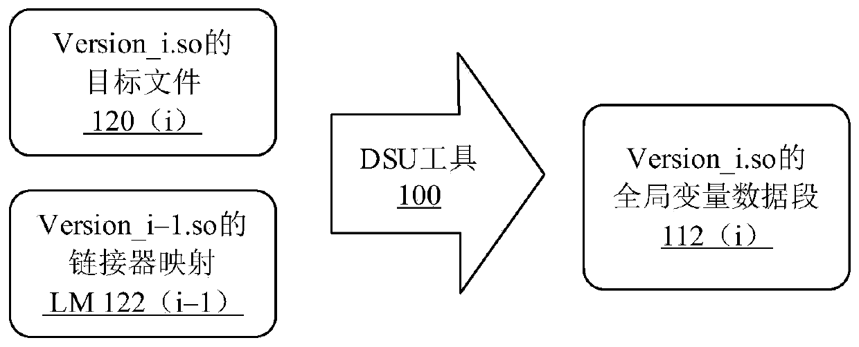 Global variable migration via virtual memory overlay technique for multi-version asynchronous dynamic software update