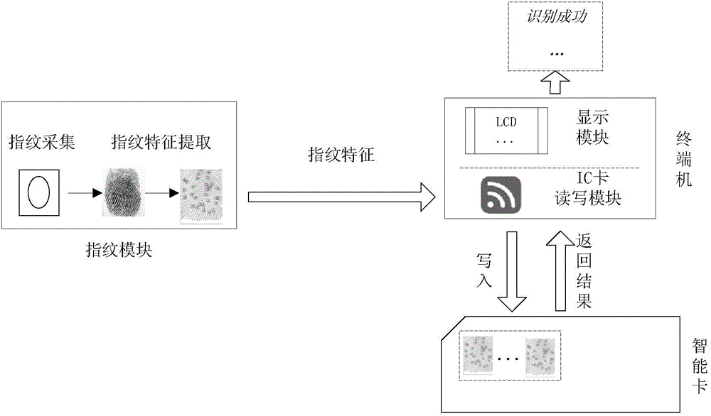 Fingerprint data processing method and device