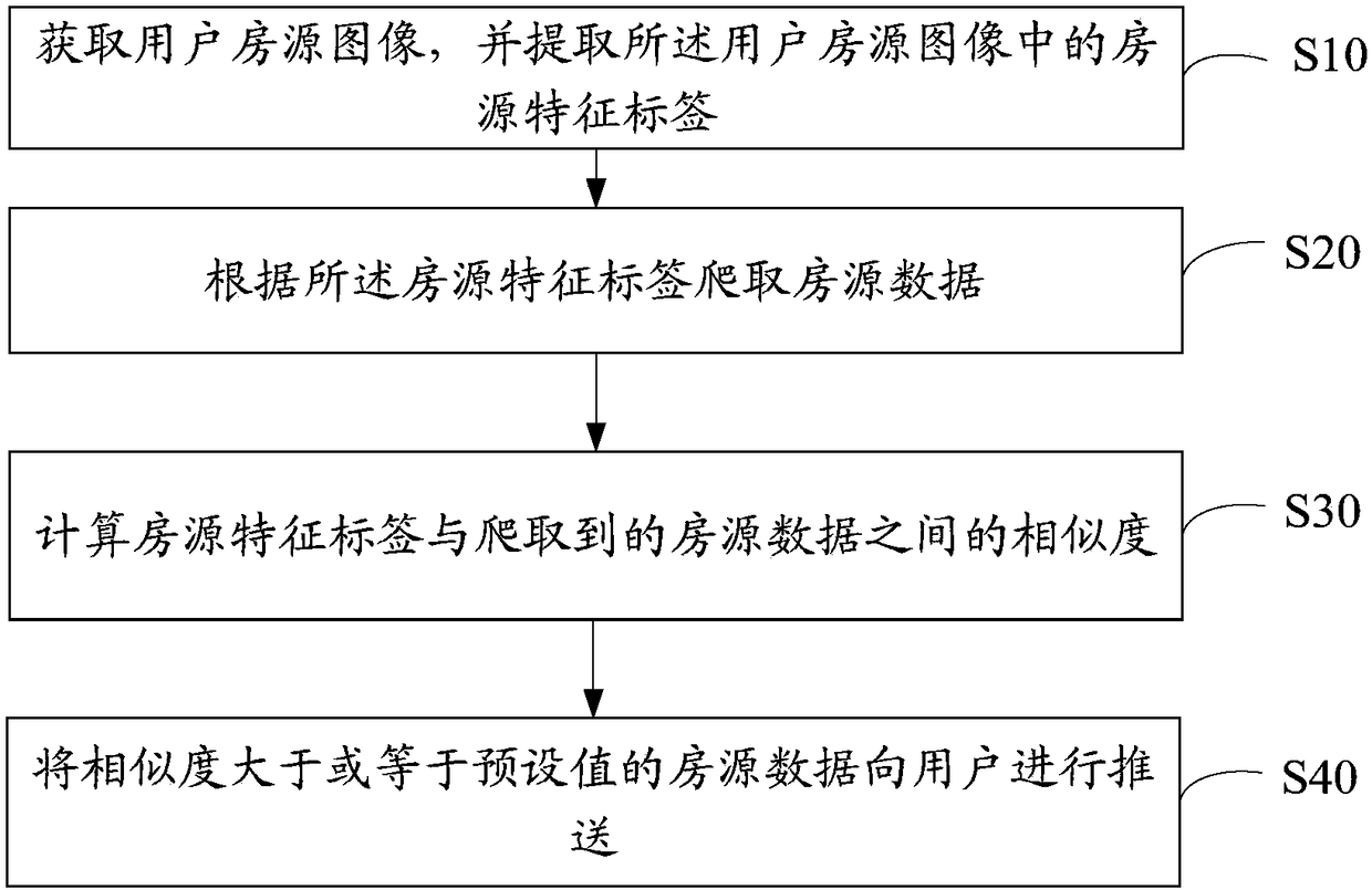 House resource similarity calculation method, device and equipment and storage medium