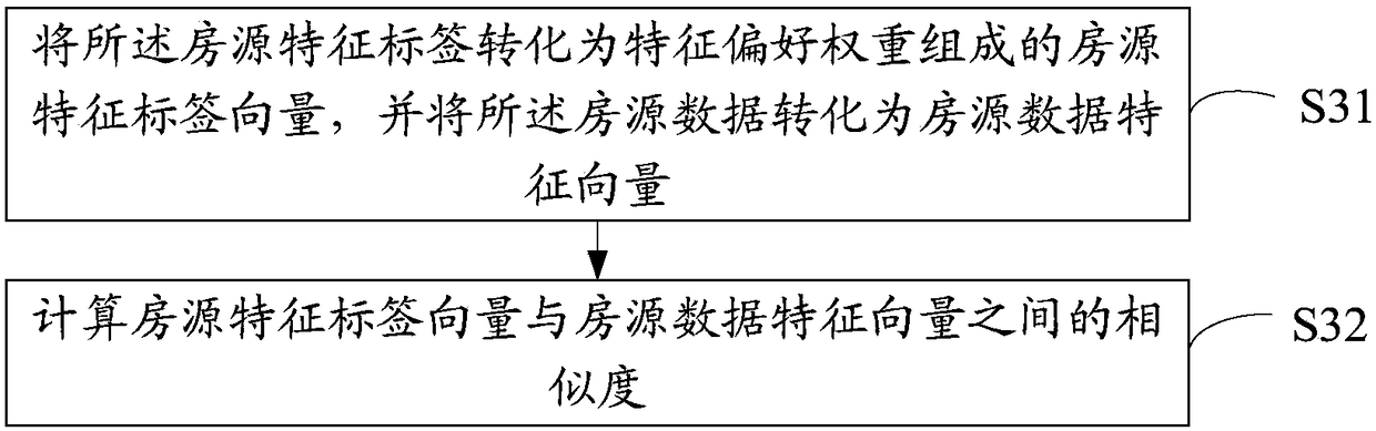 House resource similarity calculation method, device and equipment and storage medium