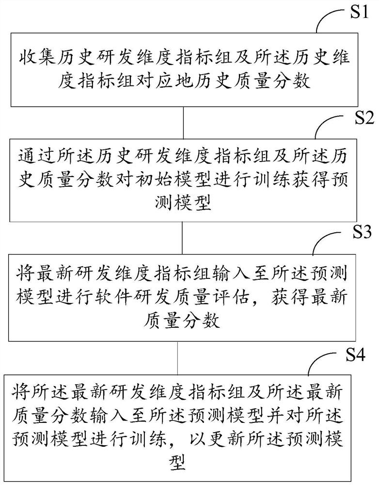 Software system research and development quality evaluation method and system, storage medium and electronic equipment
