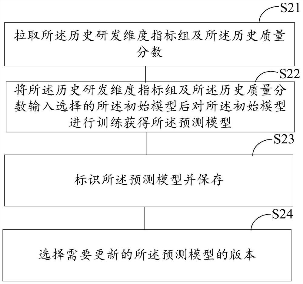 Software system research and development quality evaluation method and system, storage medium and electronic equipment