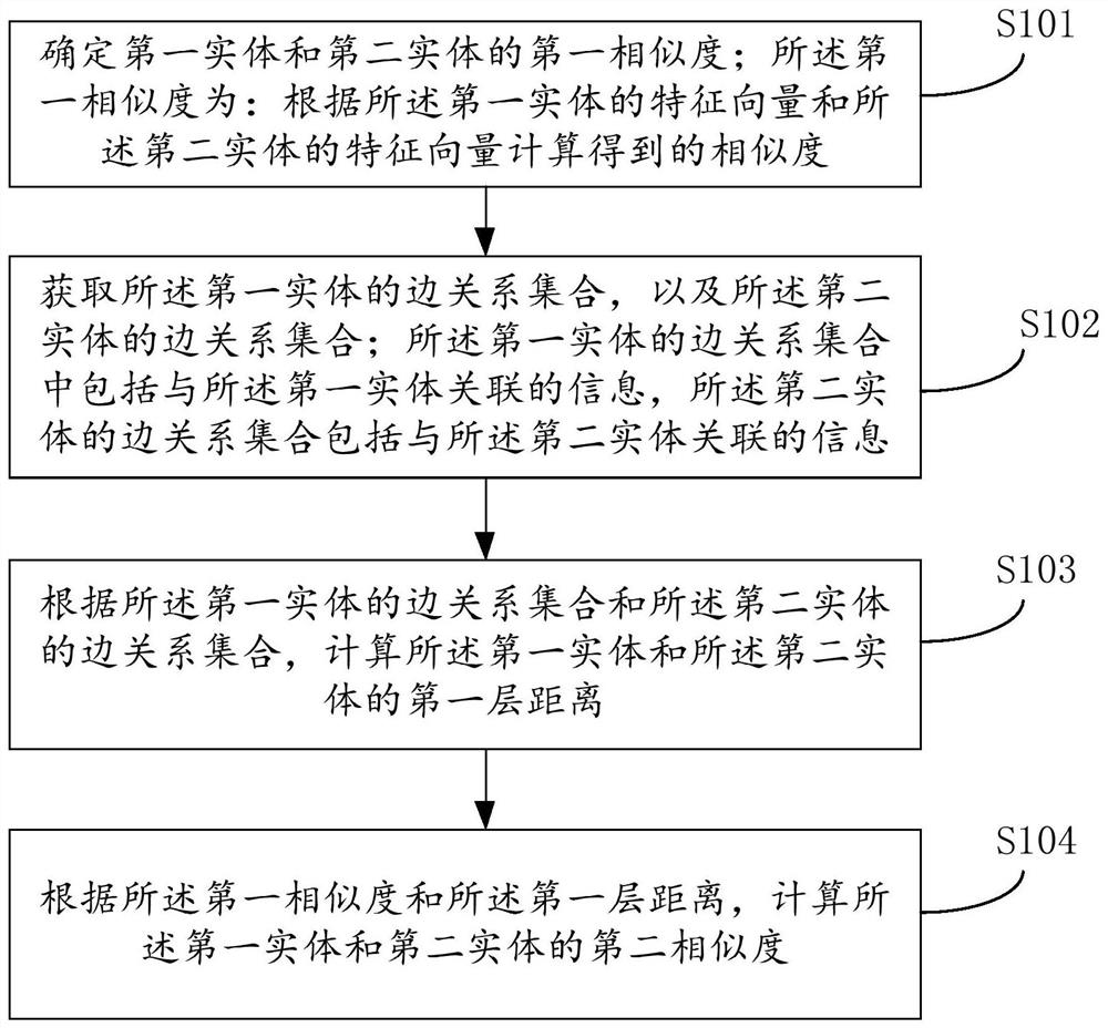 Method and device for calculating entity similarity