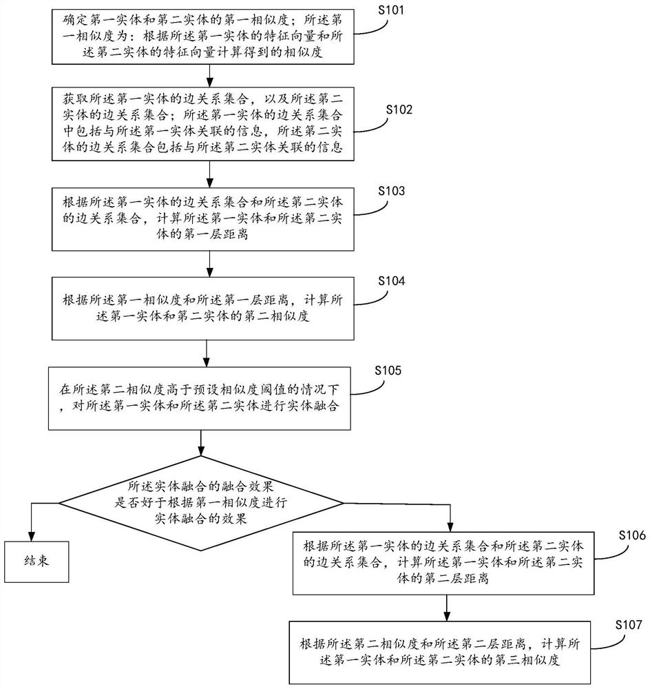 Method and device for calculating entity similarity