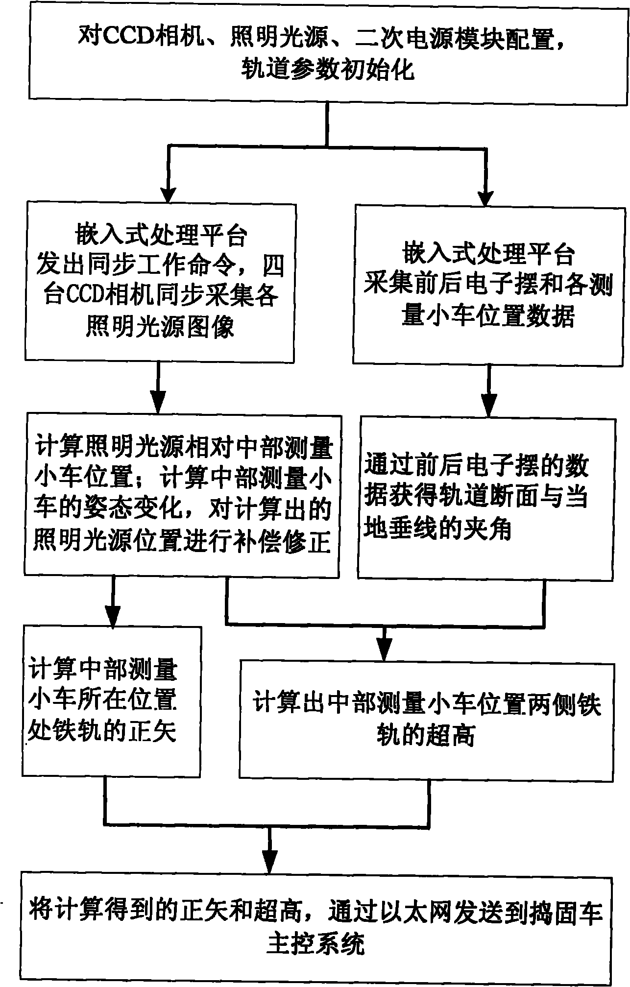 Tamping wagon photoelectric measurement system and method
