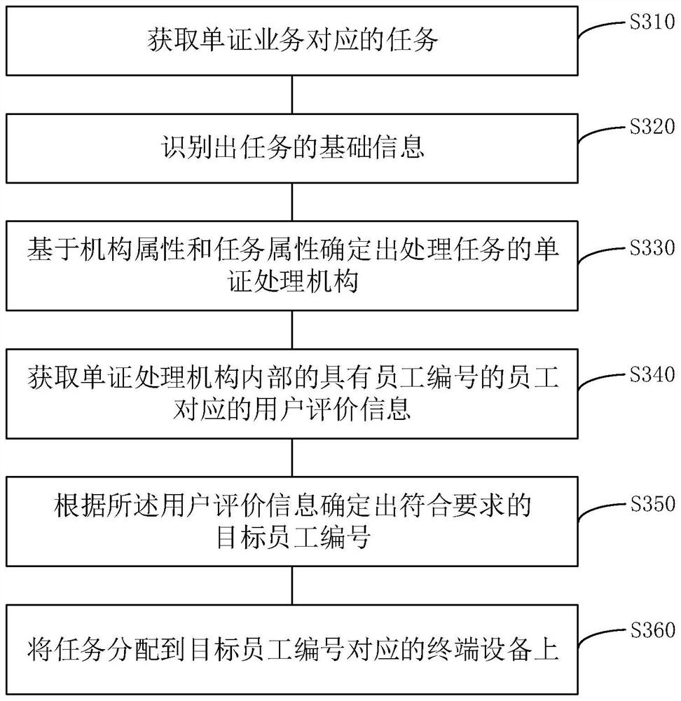 Task allocation method and device, electronic equipment and storage medium