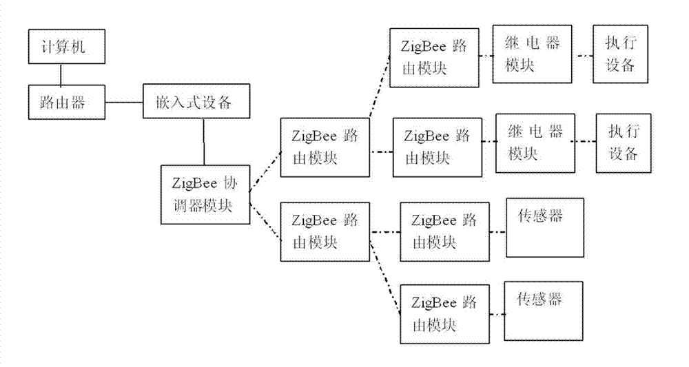 Training system for three-level Internet of Things and training method thereof