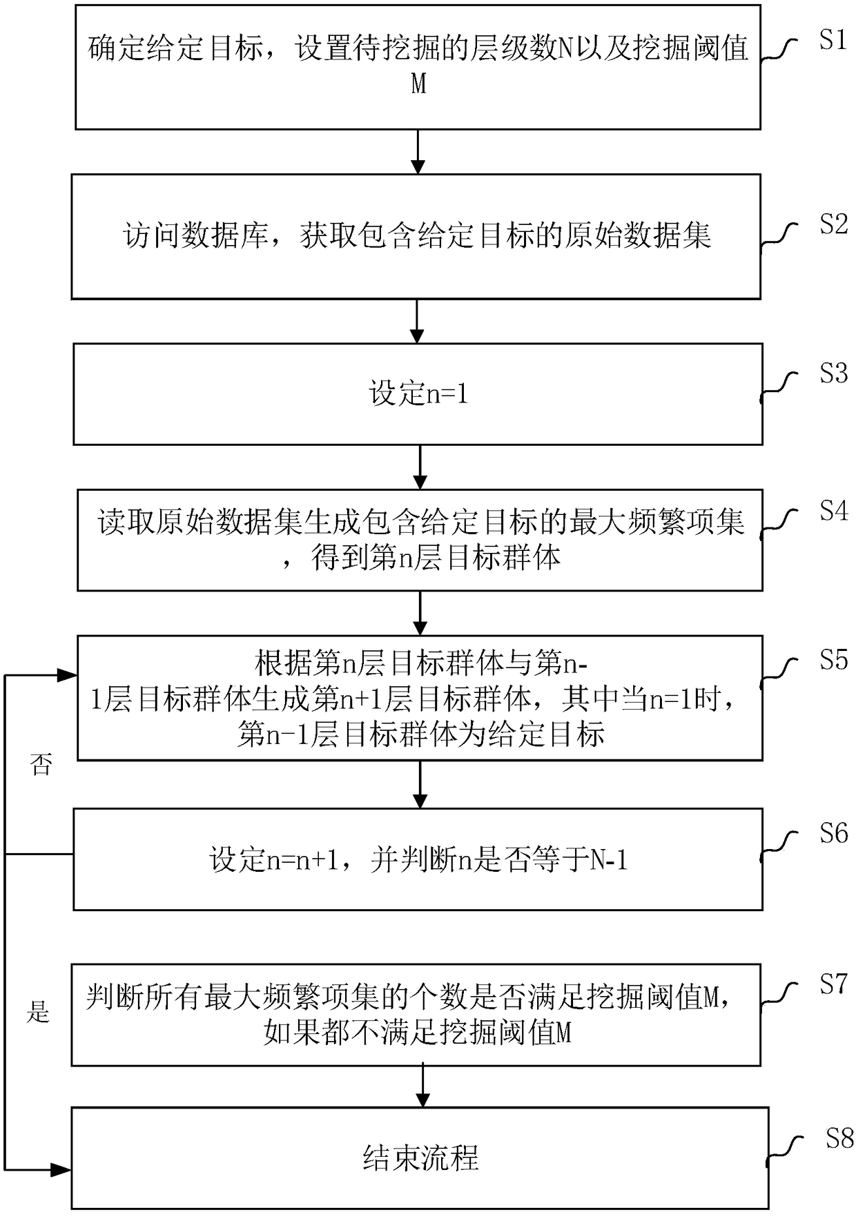 Target group multi-level mining method and device based on a frequent mode