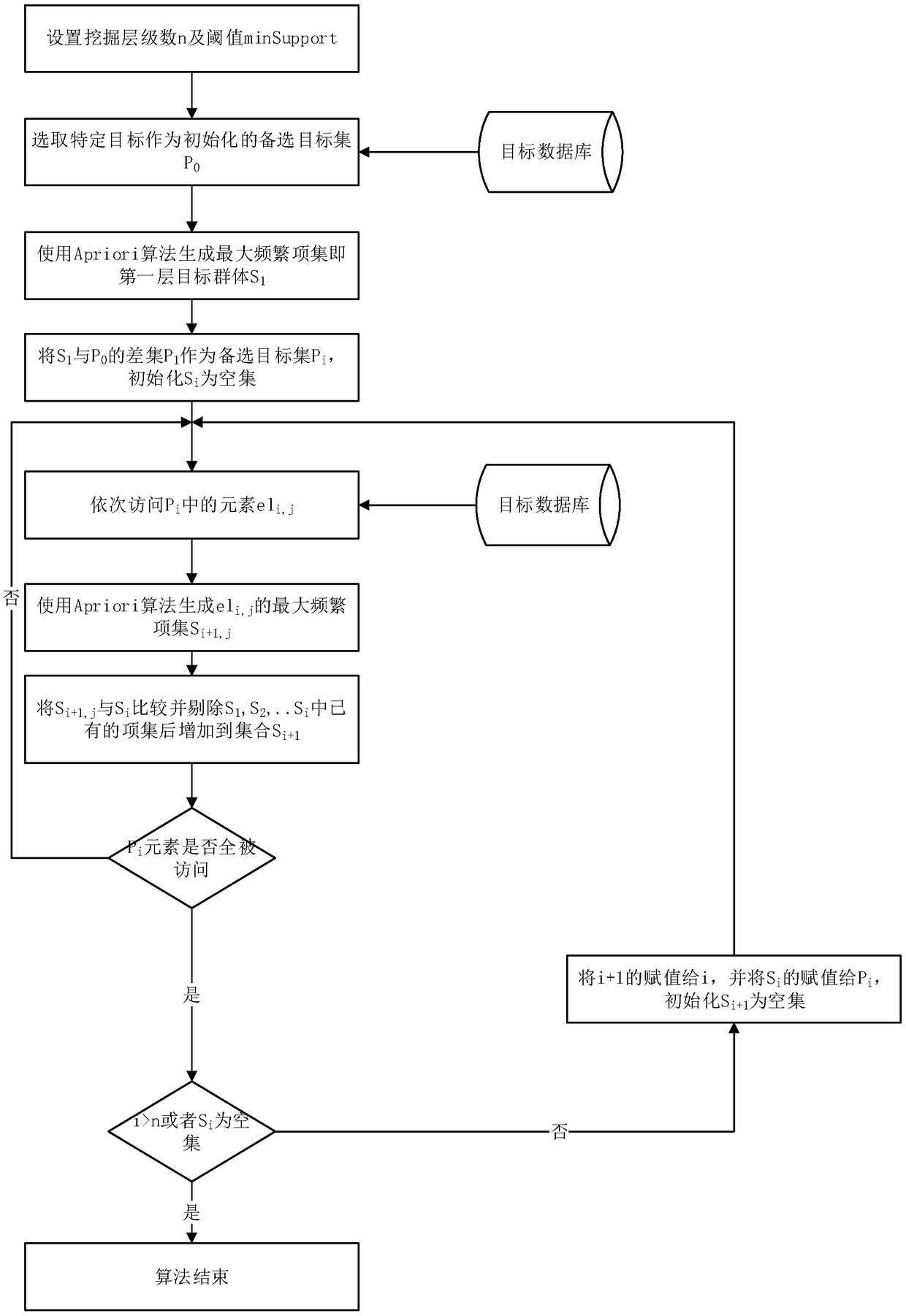 Target group multi-level mining method and device based on a frequent mode