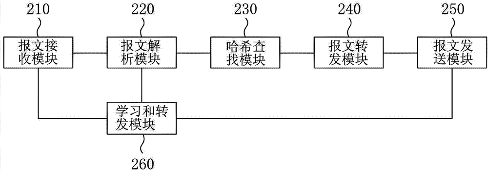 Message rapid forwarding system of control and provisioning of wireless access point