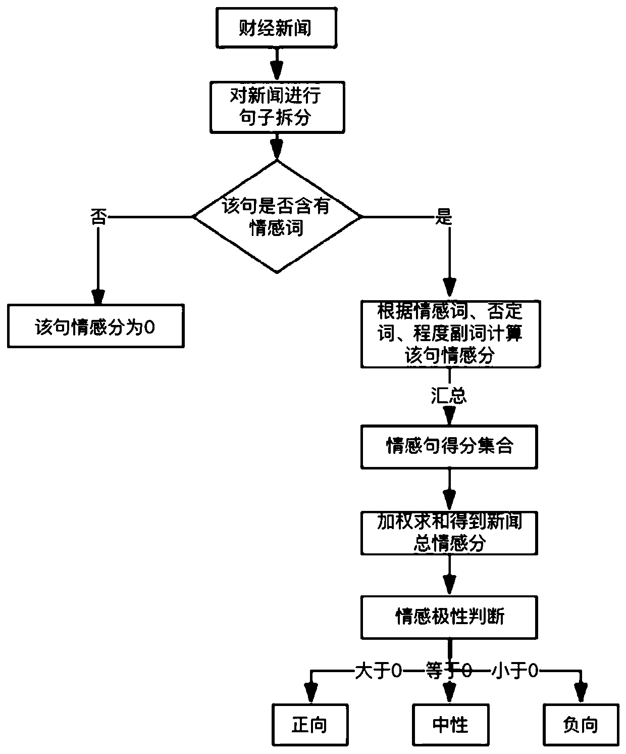 Sentiment dictionary-based sentiment analysis method for fine-grained entities in financial news