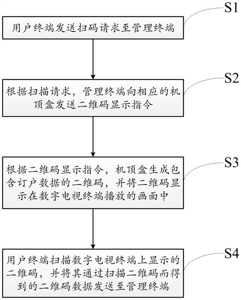 A data transmission method and system for digital TV terminal