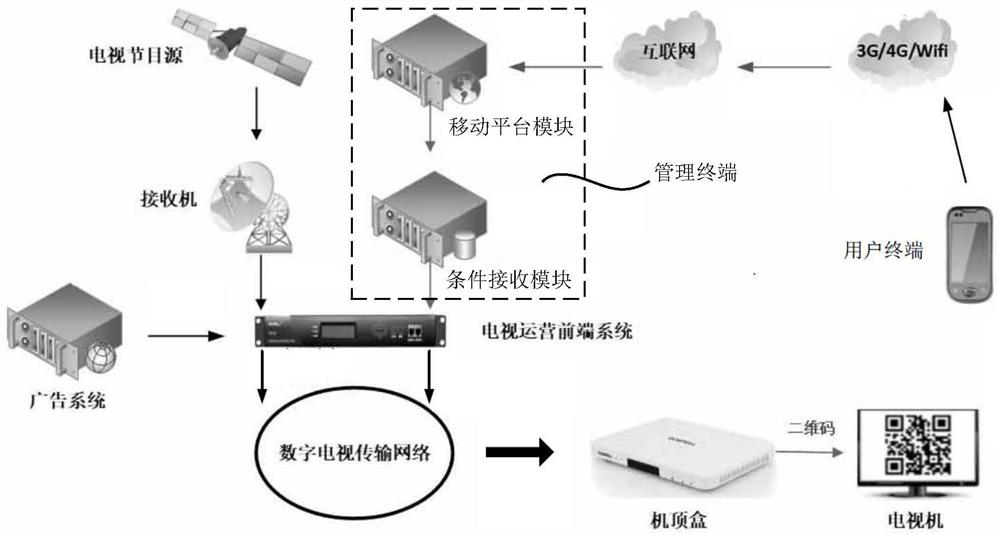 A data transmission method and system for digital TV terminal