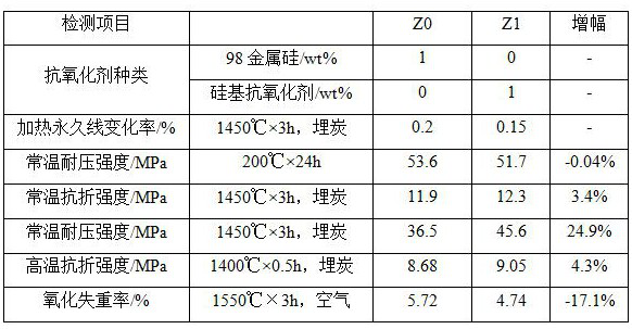 Preparation of an environmentally friendly silicon-based additive and its application in refractory materials