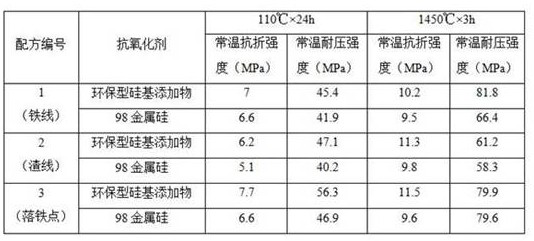 Preparation of an environmentally friendly silicon-based additive and its application in refractory materials