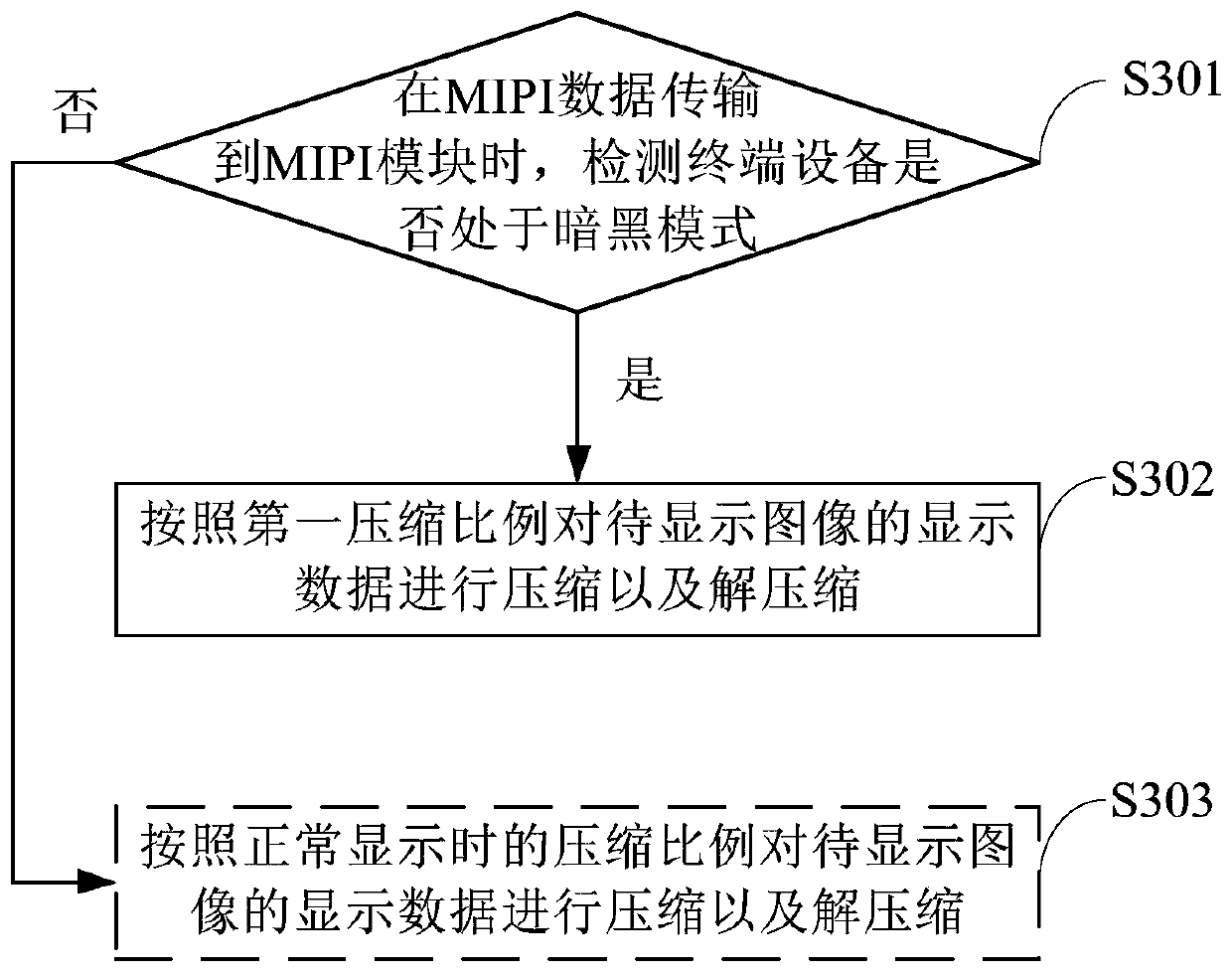 Power consumption reduction method, chip, display screen and terminal equipment