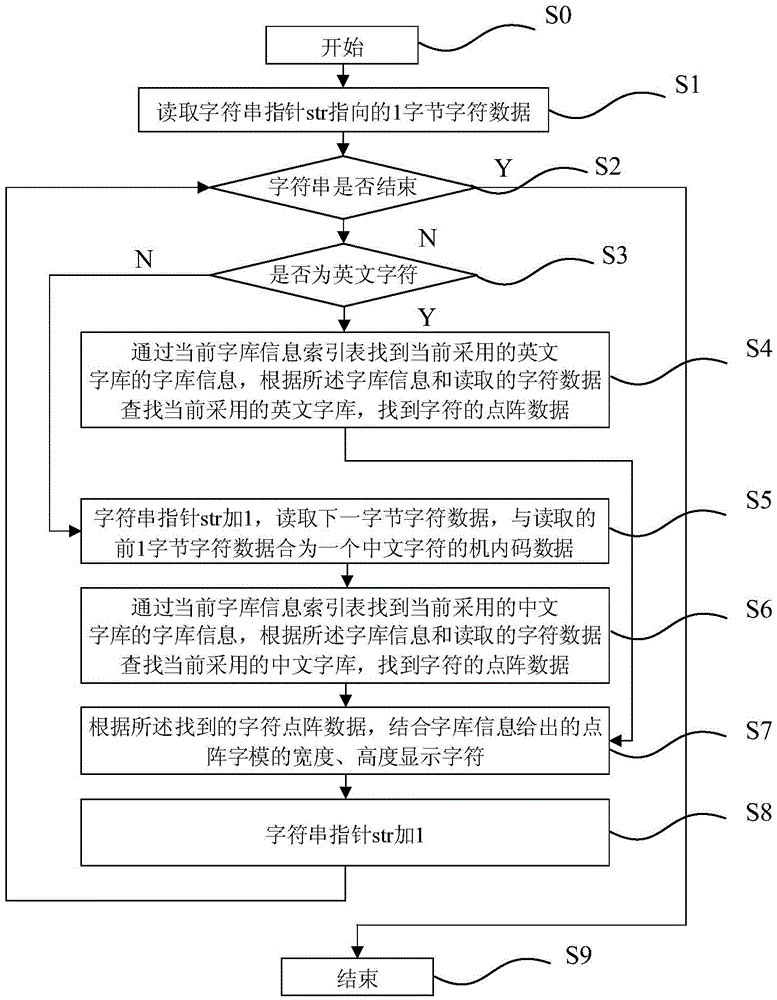 Display method and display system for multifont characters of embedded system