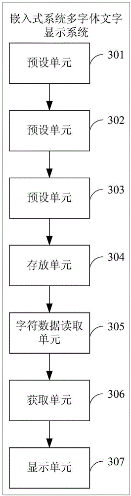 Display method and display system for multifont characters of embedded system