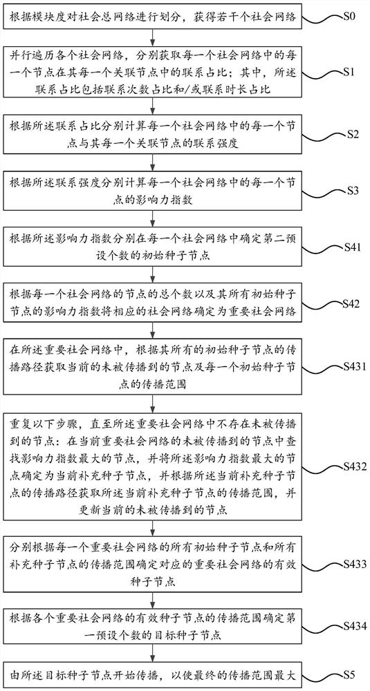 Method and device for maximizing social network influence