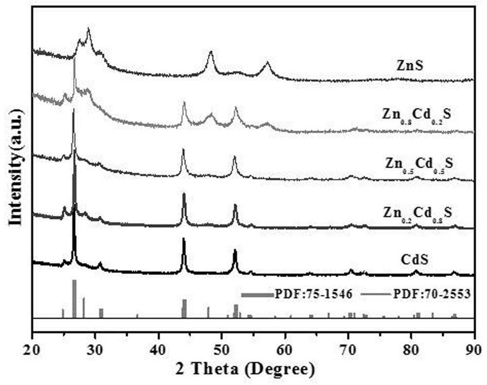 Preparation method of flower-like twin crystal phase Zn&lt;0.2&gt;Cd&lt;0.8&gt;S photocatalytic material