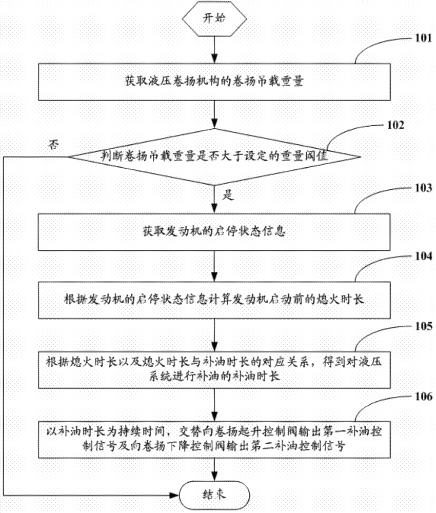 Oil supply control method, device and system of hoisting mechanism hydraulic system and crane