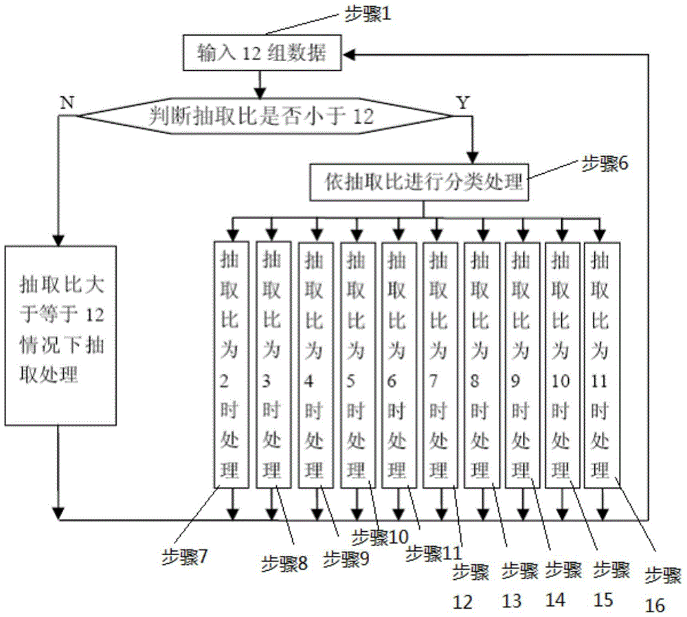 A high-speed data extraction method based on fpga-based input and output sequence arrangement