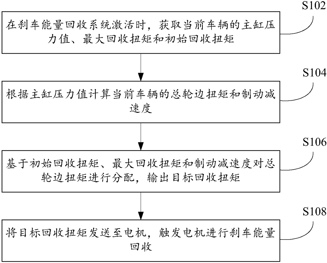 Automobile torque distributing method, device and system