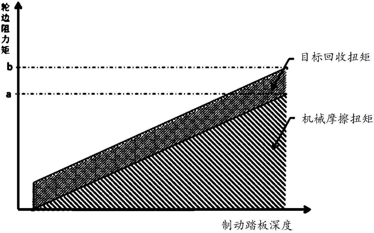 Automobile torque distributing method, device and system