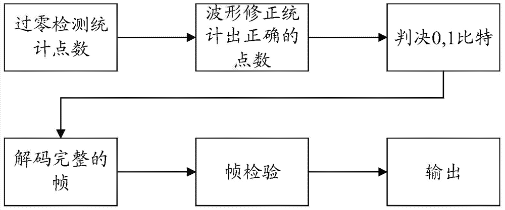 A method for decoding and processing external signals at the receiving end based on zero-crossing detection during am demodulation