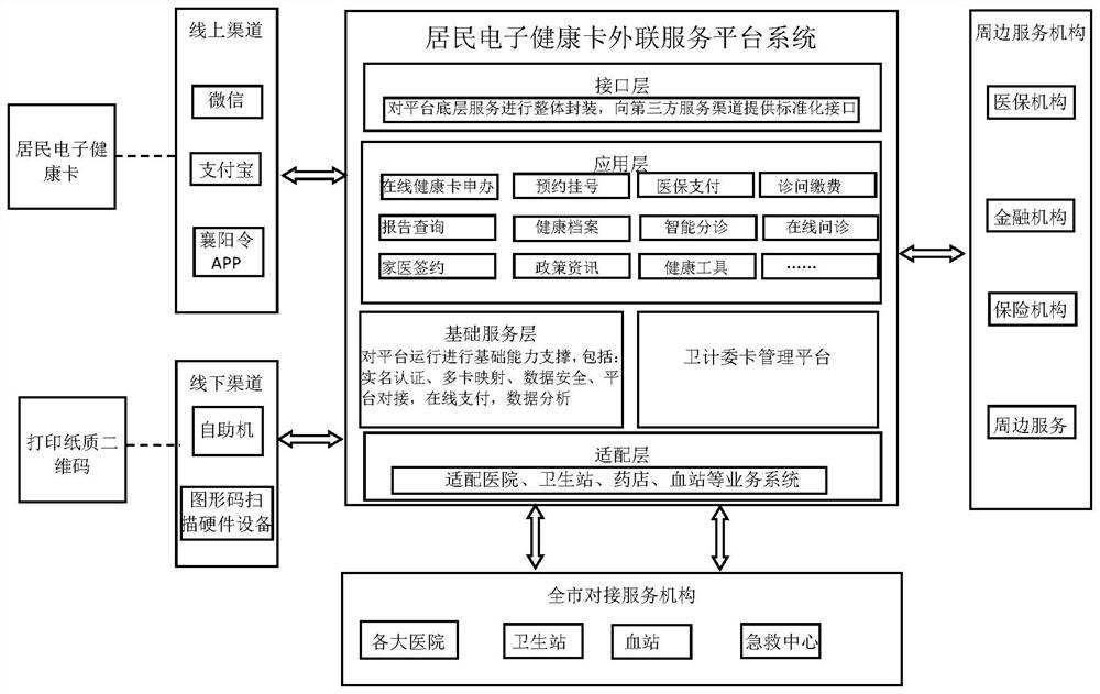 Resident electronic health card external connection service platform system