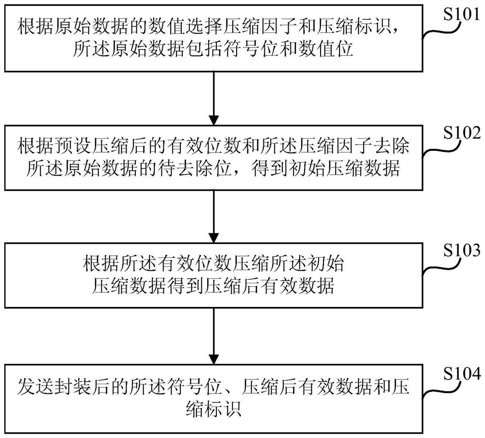 Method and device for sending and receiving data