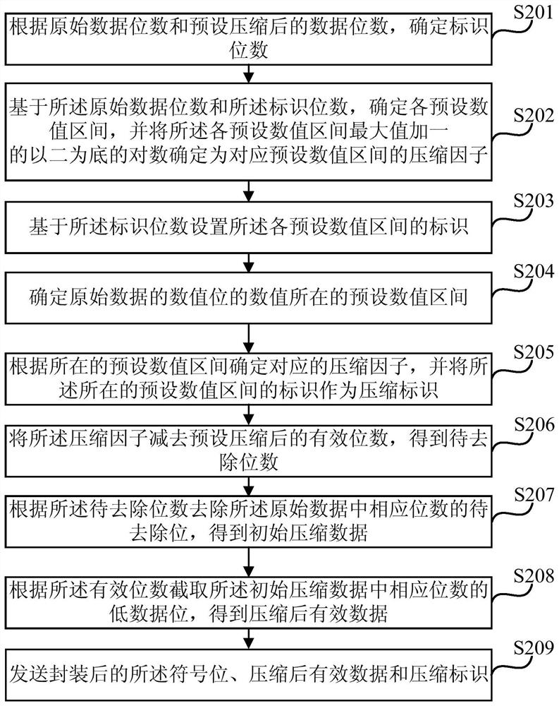 Method and device for sending and receiving data