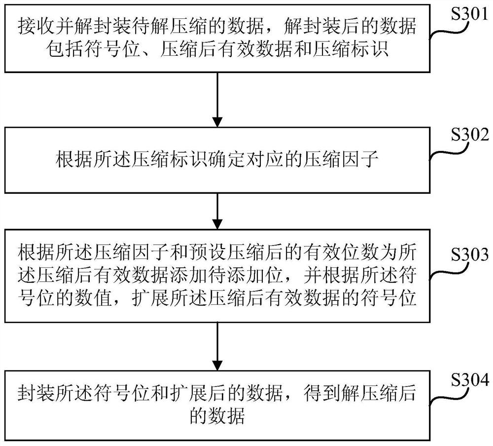 Method and device for sending and receiving data