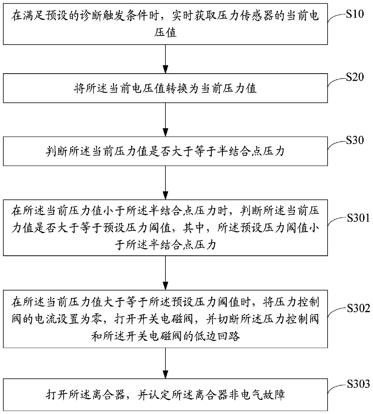 Clutch fault diagnosis method and device, electronic equipment and storage medium