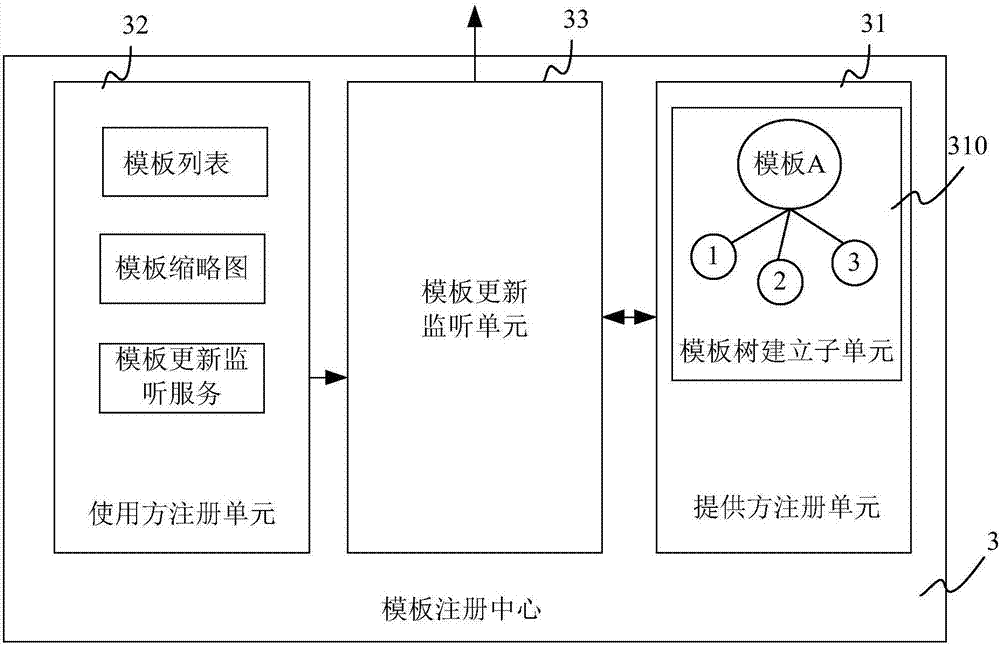 Template distribution method and system
