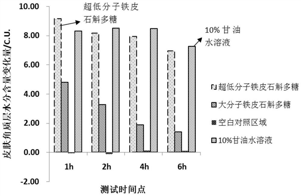 A kind of ultra-low molecular weight dendrobium officinale polysaccharide and its preparation and application