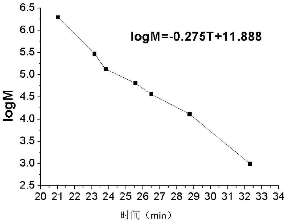 A kind of ultra-low molecular weight dendrobium officinale polysaccharide and its preparation and application