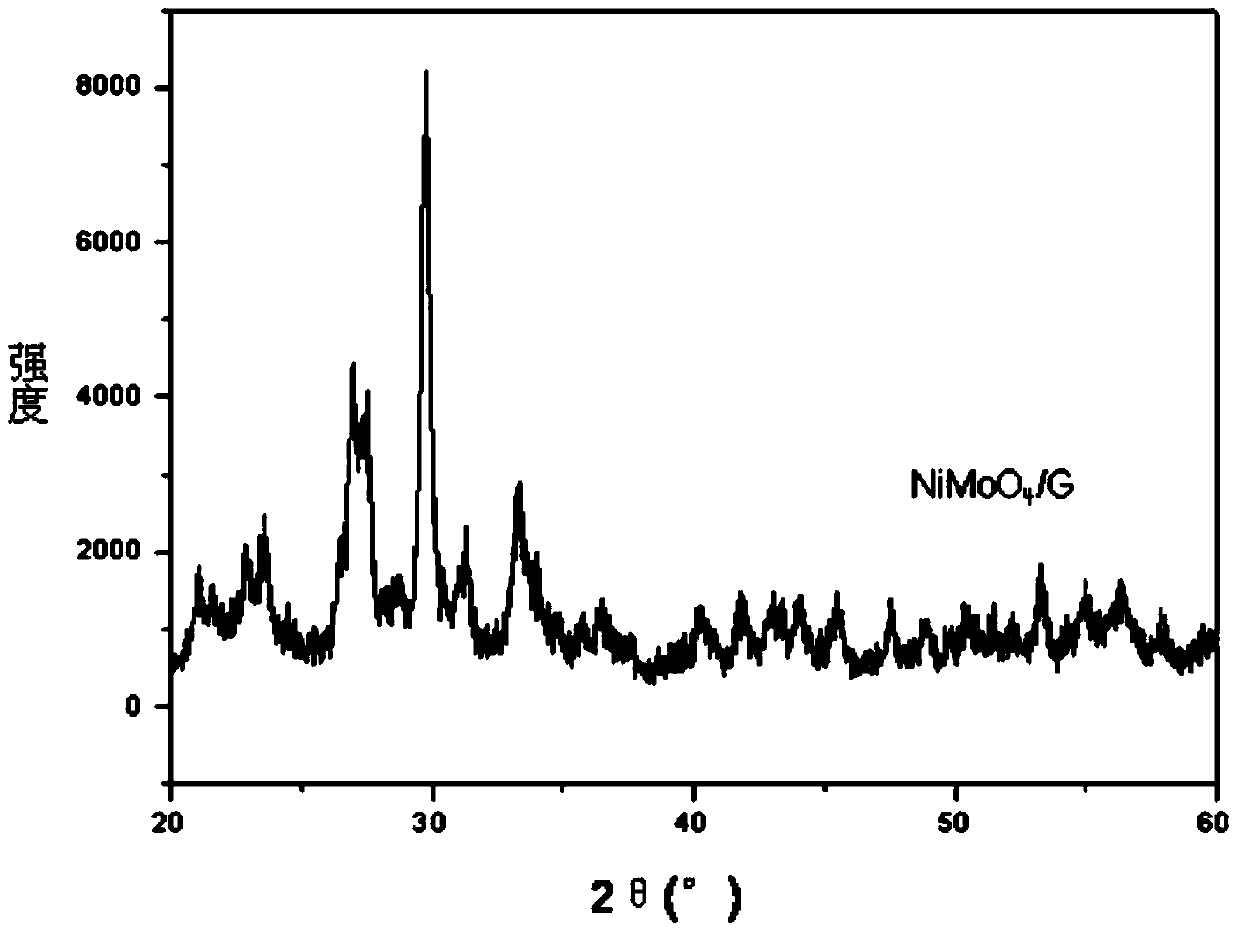 Method for preparing nickel molybdate and graphene nanocomposite