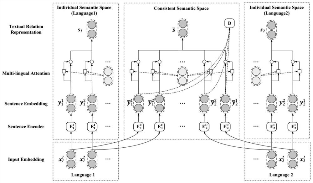 A multilingual entity relationship extraction method and system based on an adversarial training mechanism