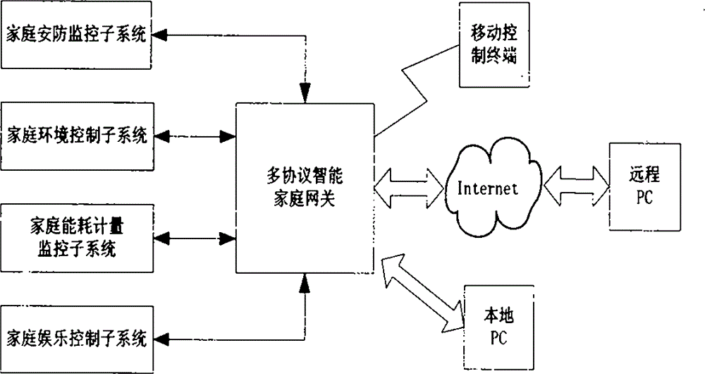 Multiprotocol intelligent household gateway apparatus and system thereof