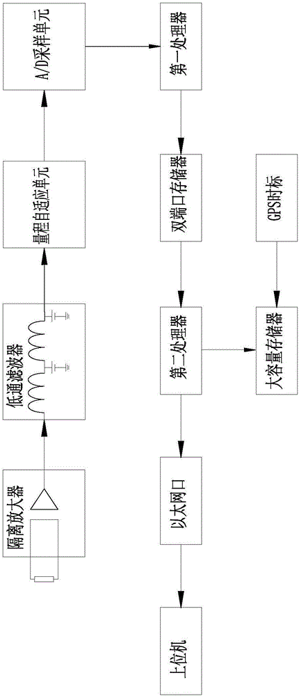 Transformer close-in short-circuit current monitoring method