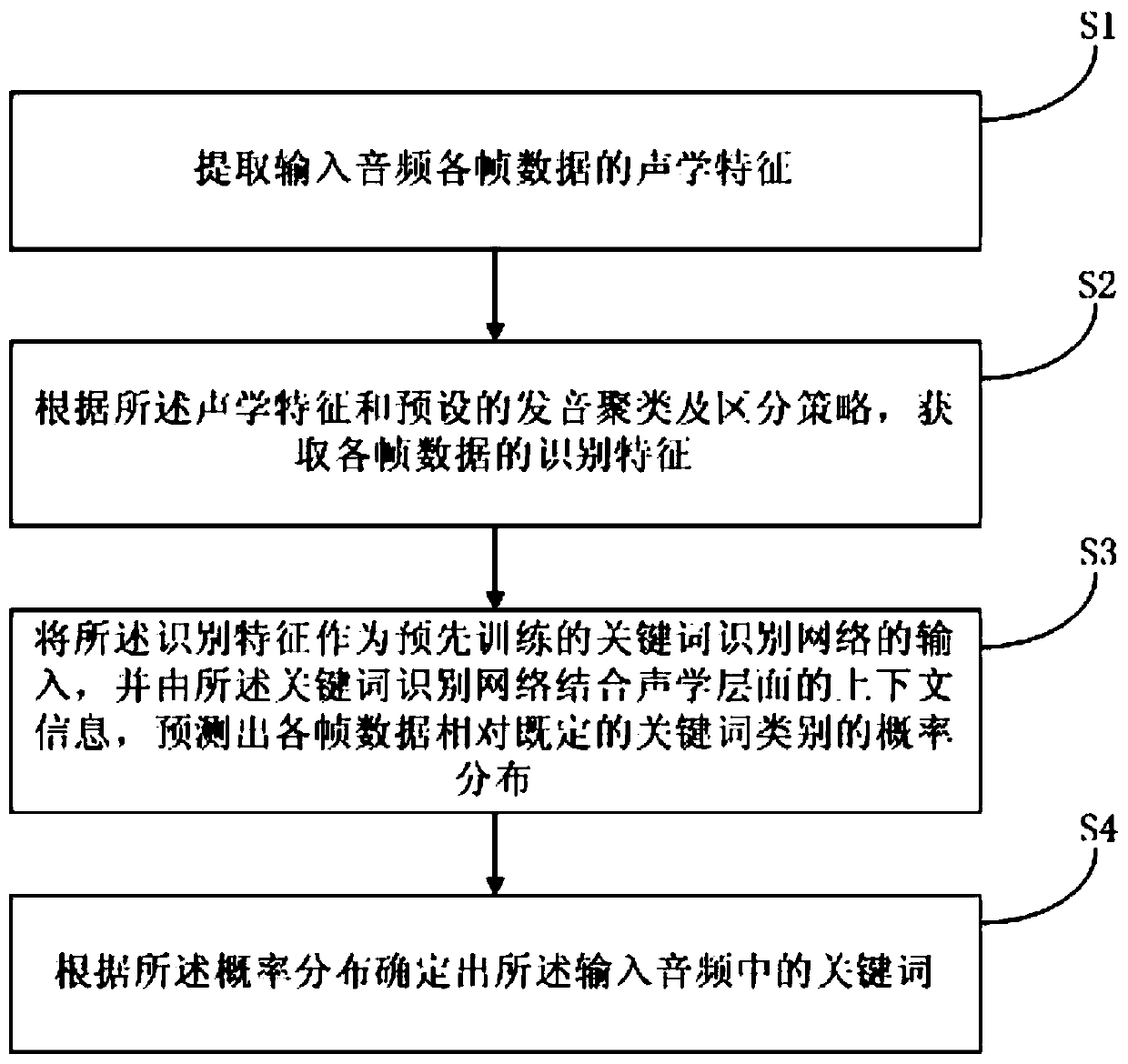 Voice keyword recognition method based on end-to-end, device thereof and equipment