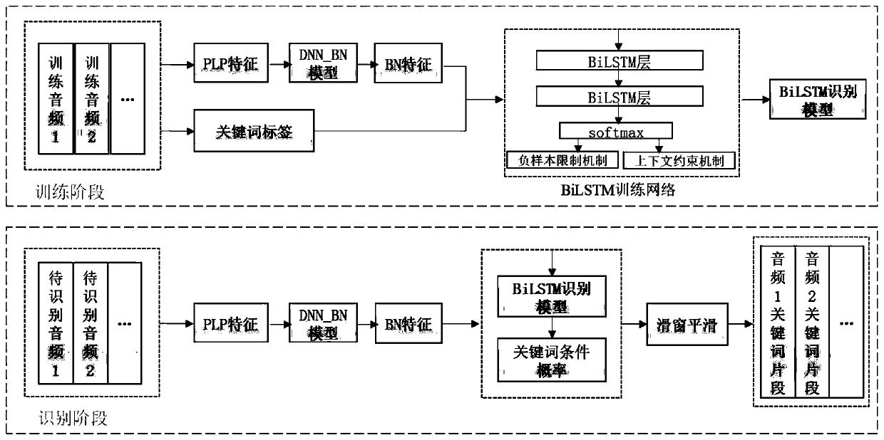 Voice keyword recognition method based on end-to-end, device thereof and equipment