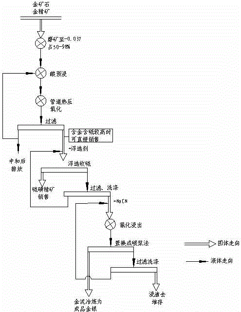 Method for recovering gold and silver from refractory gold ores
