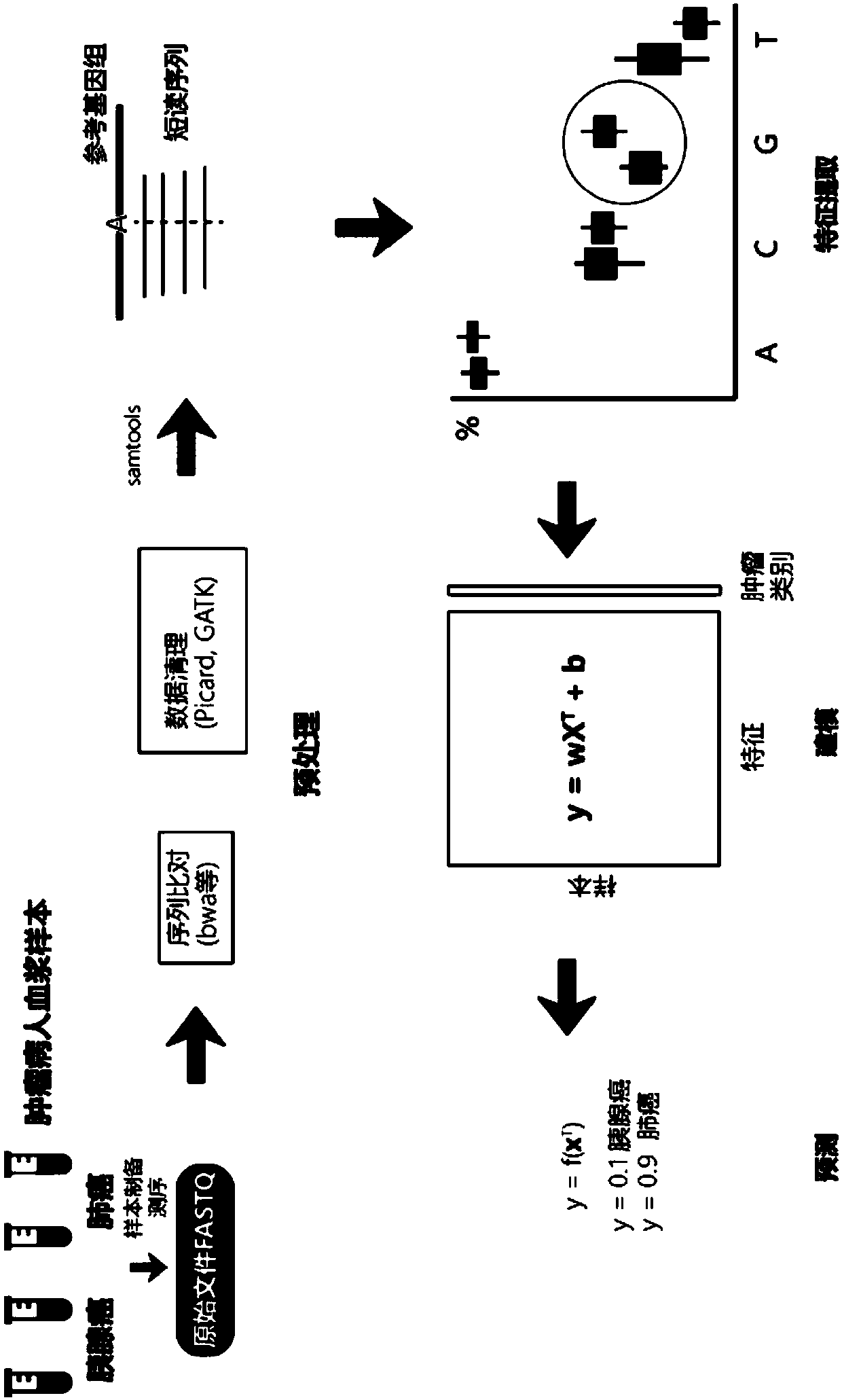 Method and device for extracting biomarker on basis of depth sequencing data of cell free DNAs