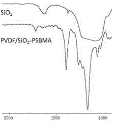 PVDF membrane with antifouling property and preparation method of PVDF membrane with antifouling property