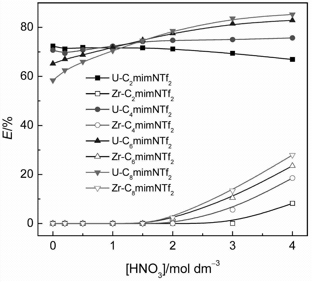 Method for extracting and separating uranyl ions from water phase containing zirconium ions and lanthanide ions