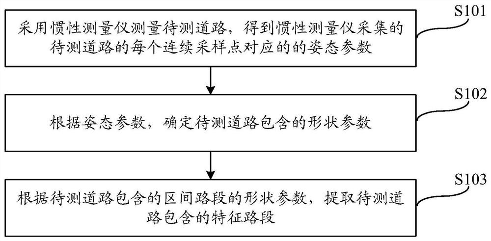 A method for extracting characteristic road sections, a method and system for judging dangerous road sections